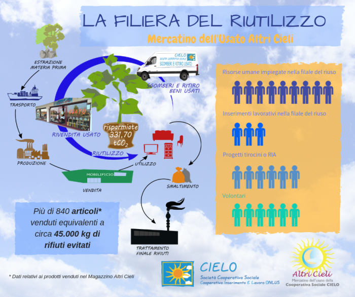 LA FILIERA DEL RIUTILIZZO